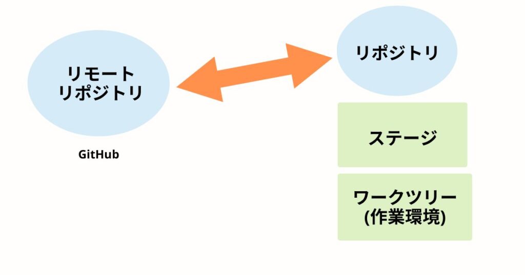 gitの前提知識について説明した画像