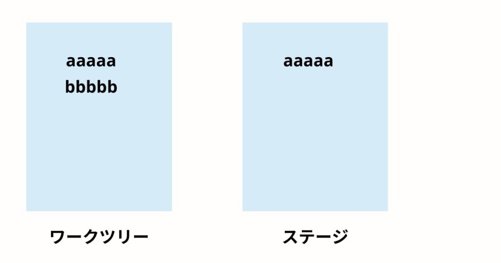 ワークツリーとステージ間のgit statusを説明する画像
