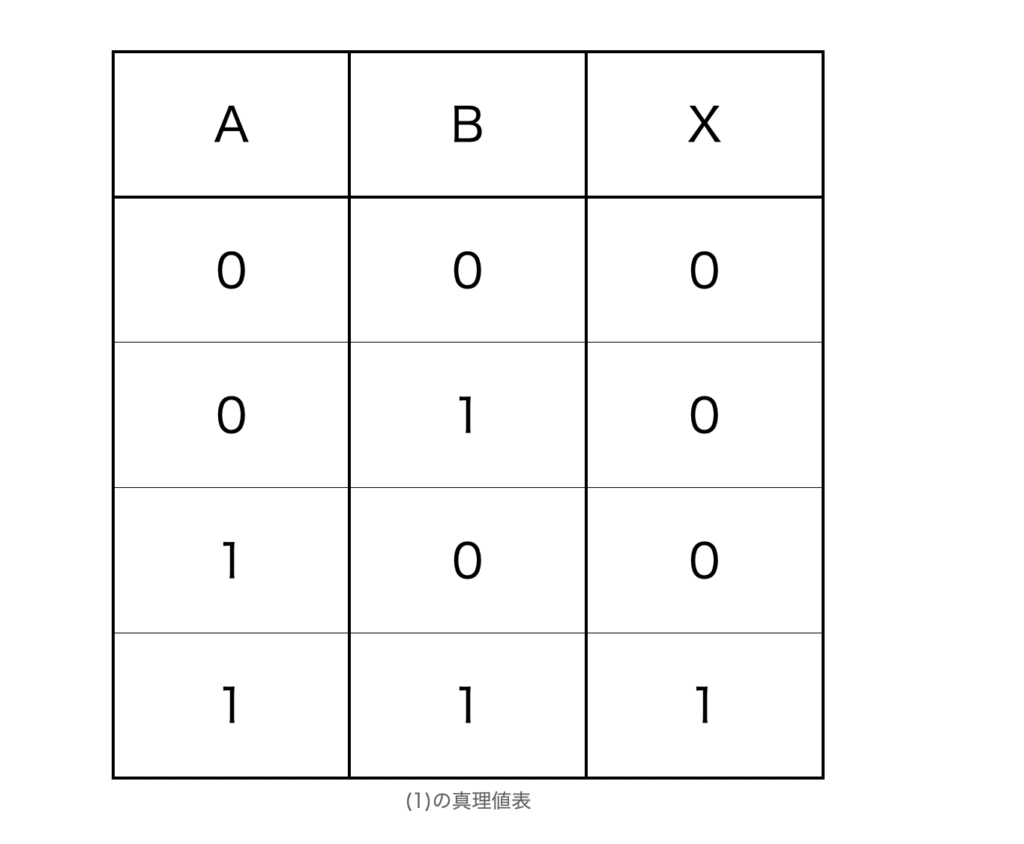 情報Ⅰ試作問題大問1問3(1)の真理値表。