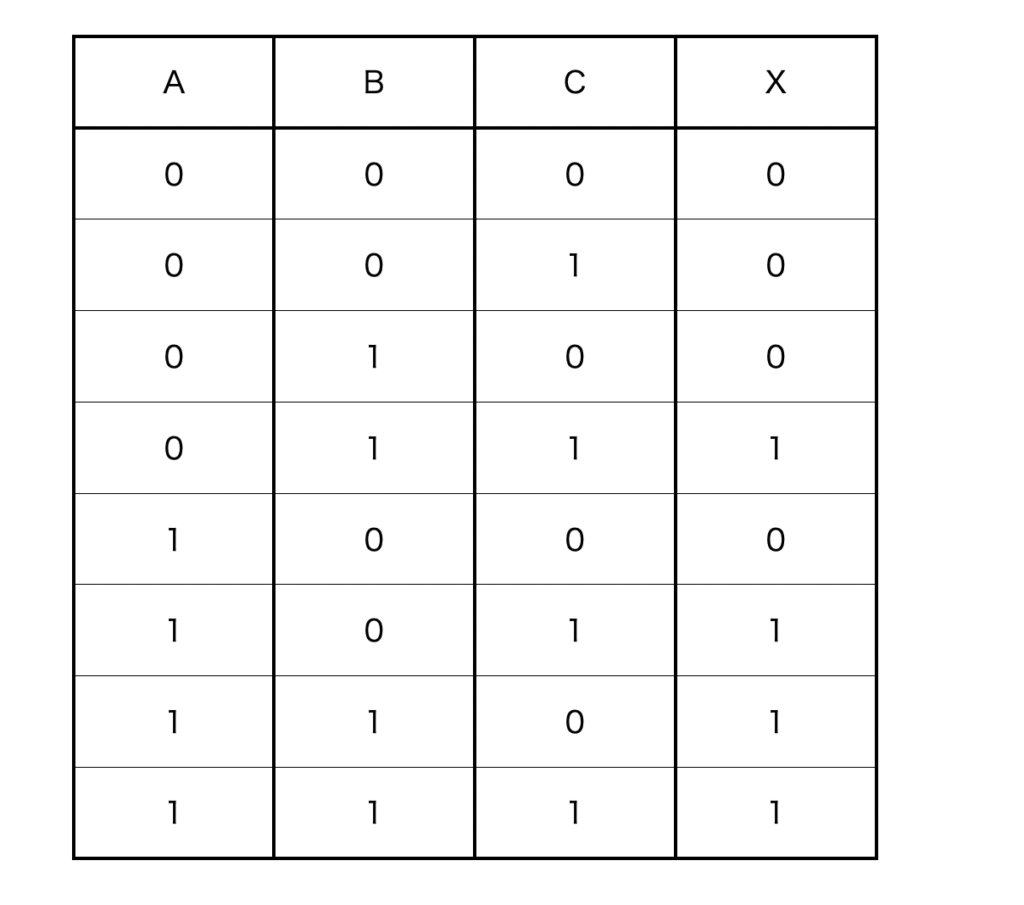 情報Ⅰ試作問題の空欄キの真理値表